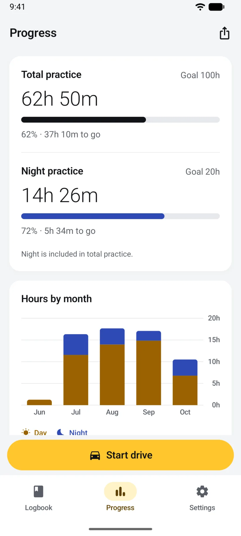 Progress on Android: 62h 50m of a 100h goal, 14h 26m of 20 night hours, and a chart of hours by month